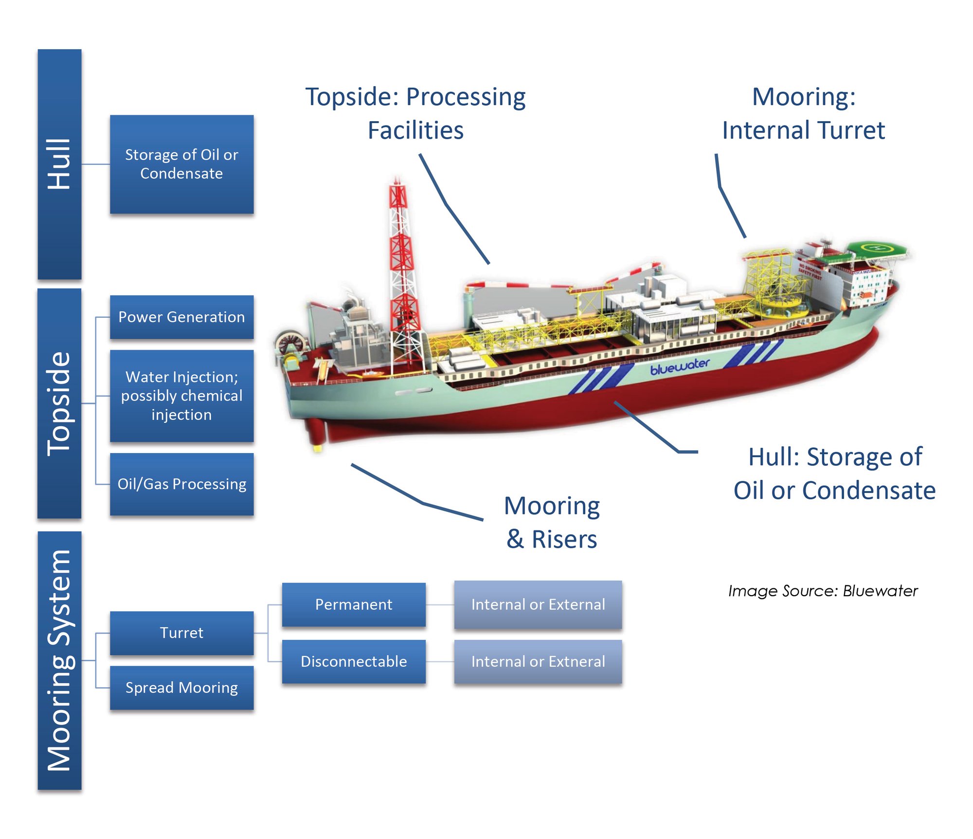 Section 2 - Floating Production Storage & Offloading Units