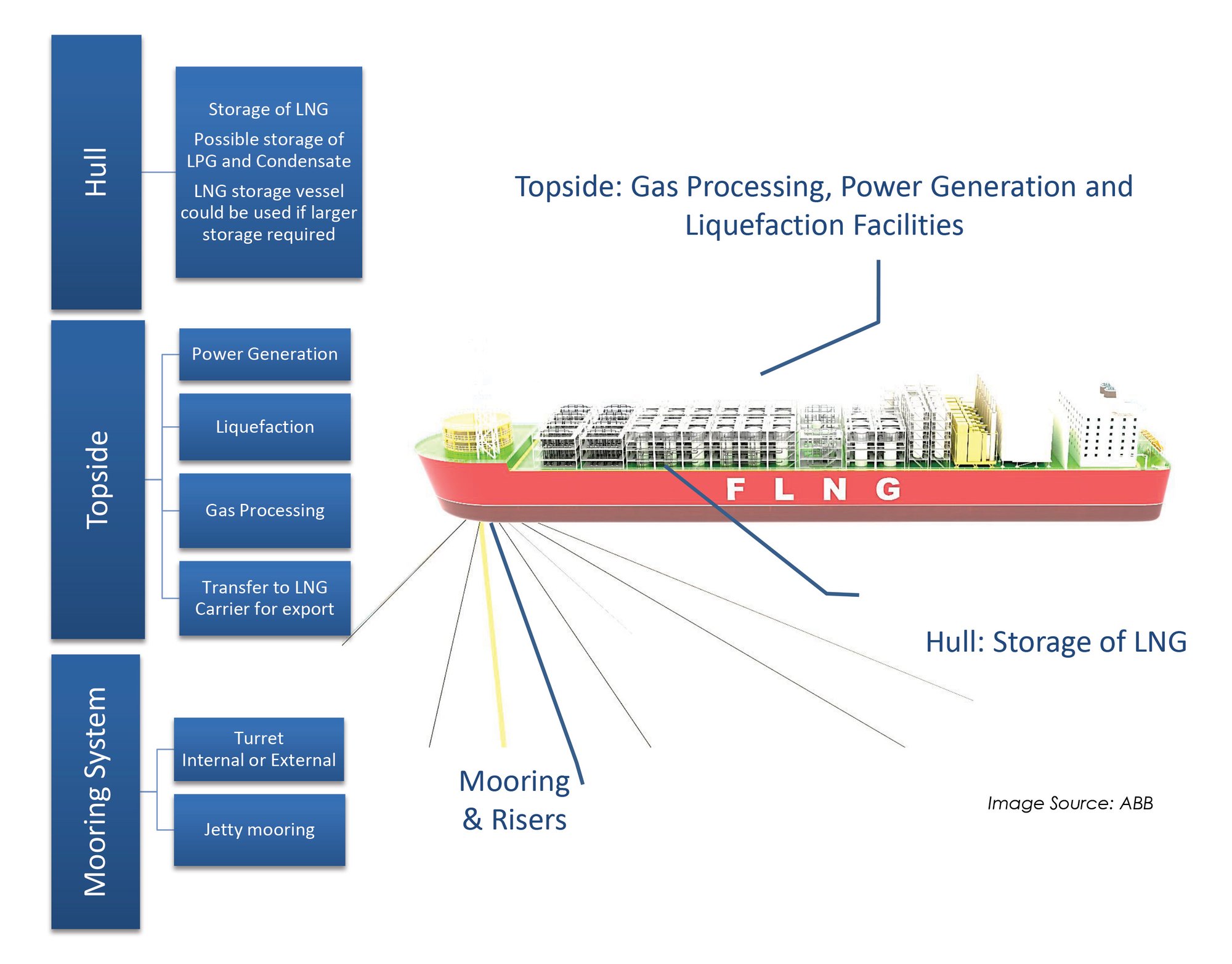 Section 6 - Floating Liquefied Natural Gas Units