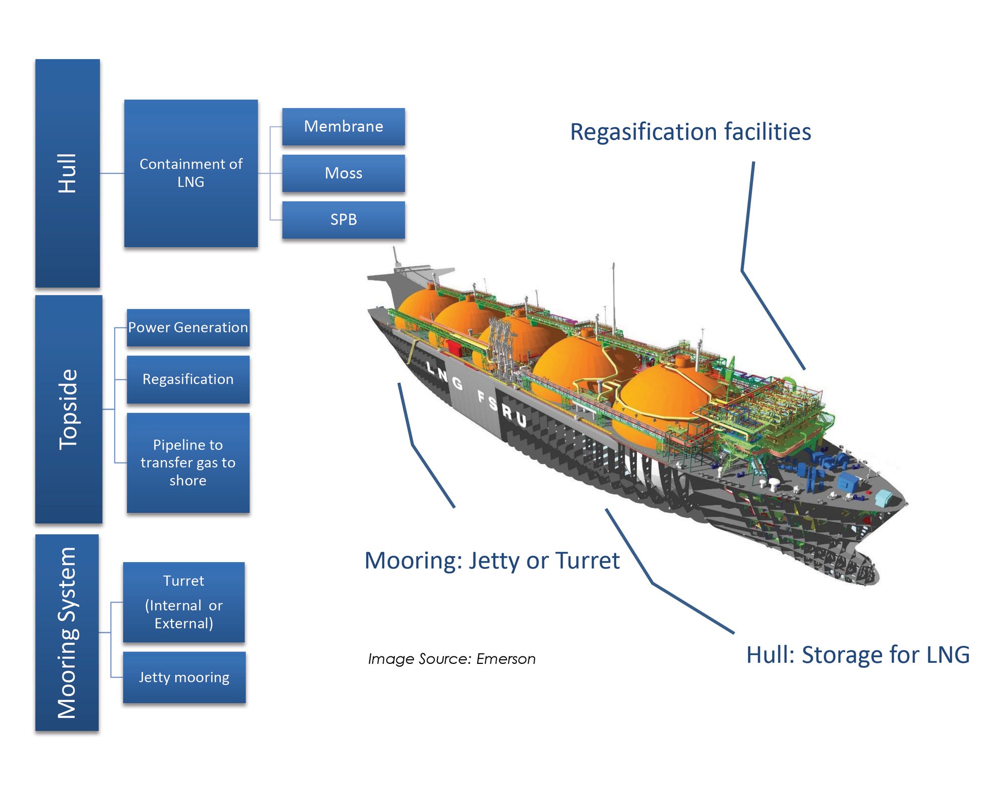 Section 7 - Floating Storage & Regasification Units